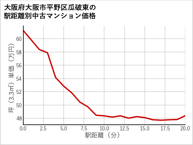 大阪府大阪市平野区瓜破東の徒歩距離別の中古マンション坪単価