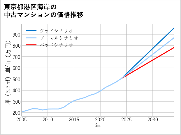 東京都港区海岸の中古マンション価格推移