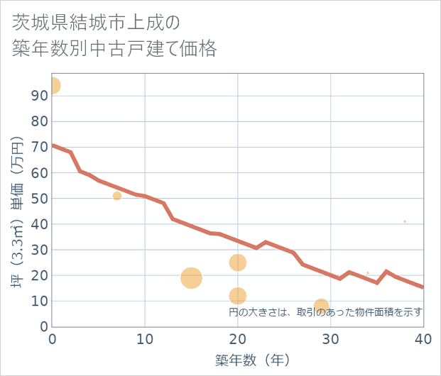 茨城県結城市上成の築年数別の中古戸建て坪単価