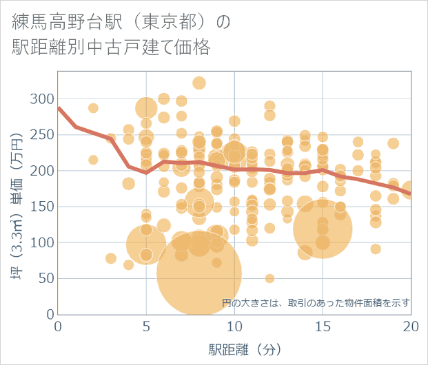 練馬高野台駅(東京都)の徒歩距離別の中古戸建て坪単価