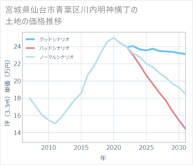 宮城県仙台市青葉区川内明神横丁の土地価格推移