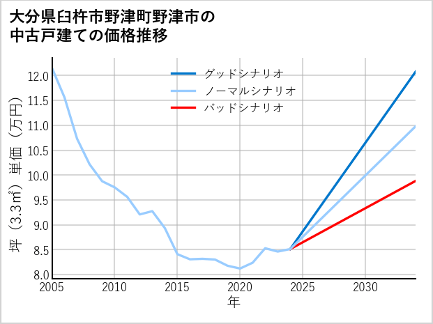 大分県臼杵市野津町野津市の中古戸建て価格推移