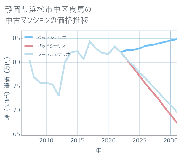 静岡県浜松市中区曳馬の中古マンション価格推移