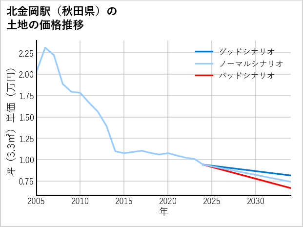 北金岡駅（秋田県）の土地価格推移
