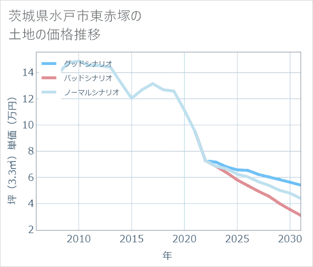 茨城県水戸市東赤塚の土地価格推移