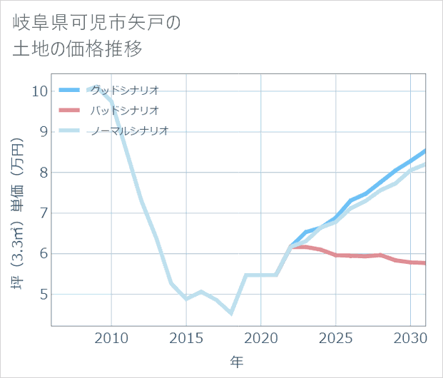 岐阜県可児市矢戸の土地価格推移