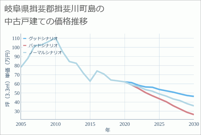 岐阜県揖斐郡揖斐川町島の中古戸建て価格推移