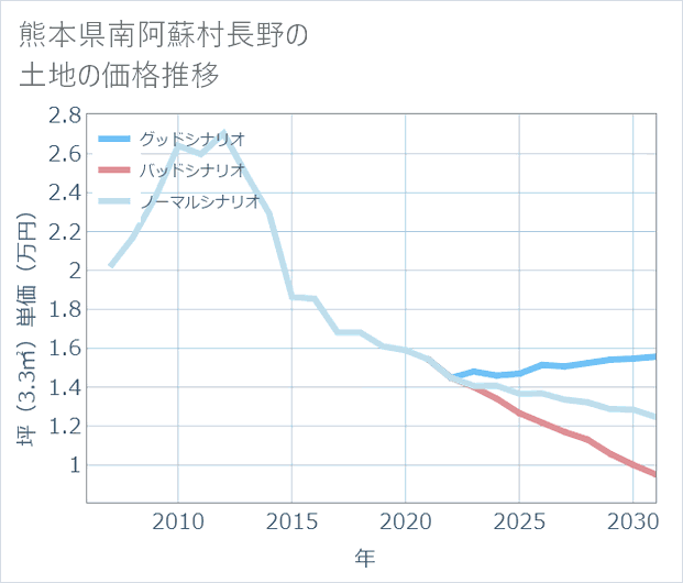熊本県南阿蘇村長野の土地価格推移