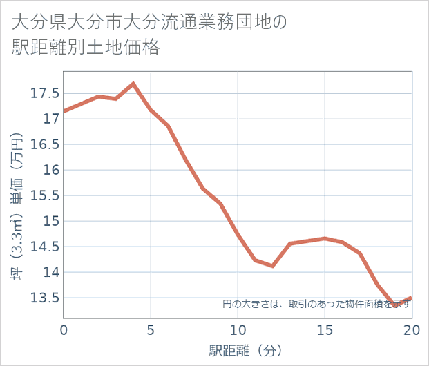 大分県大分市大分流通業務団地の徒歩距離別の土地坪単価