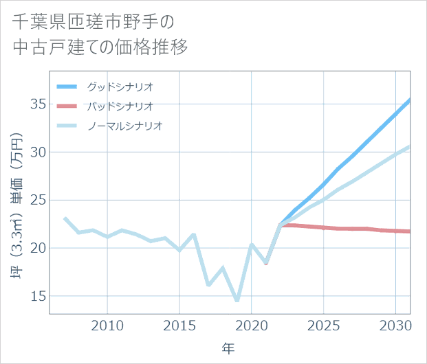 千葉県匝瑳市野手の中古戸建て価格推移