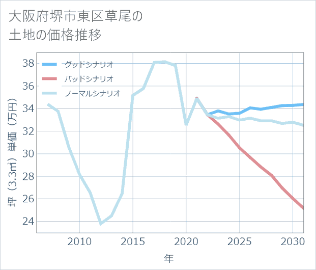 大阪府堺市東区草尾の土地価格推移