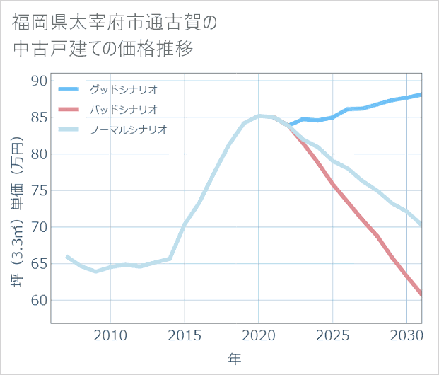 福岡県太宰府市通古賀の中古戸建て価格推移