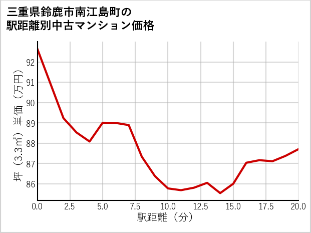 三重県鈴鹿市南江島町の徒歩距離別の中古マンション坪単価