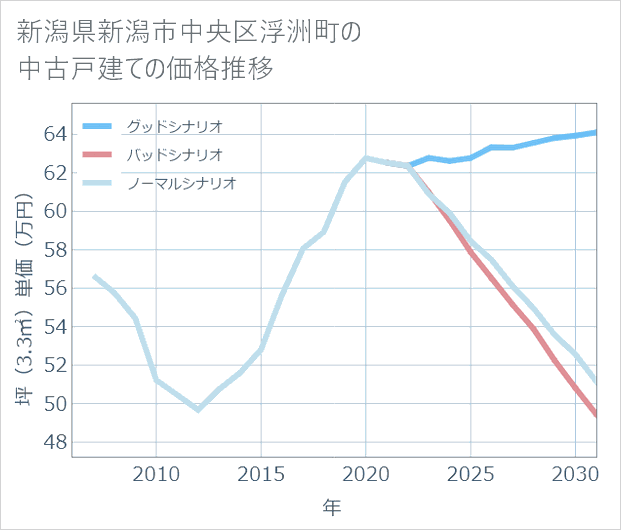 新潟県新潟市中央区浮洲町の中古戸建て価格推移
