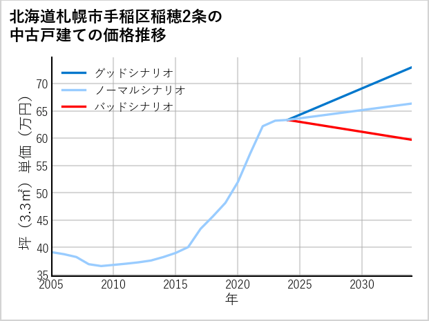 北海道札幌市手稲区稲穂2条の中古戸建て価格推移