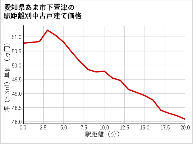 愛知県あま市下萱津の徒歩距離別の中古戸建て坪単価