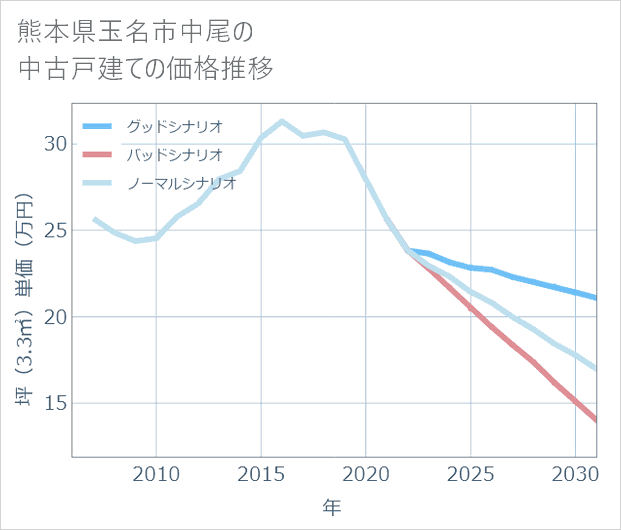 熊本県玉名市中尾の中古戸建て価格推移