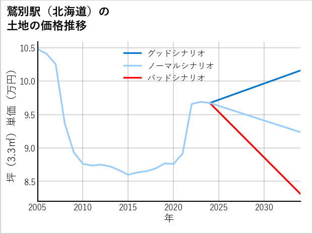鷲別駅（北海道）の土地価格推移