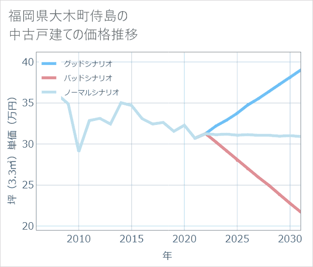 福岡県大木町侍島の中古戸建て価格推移