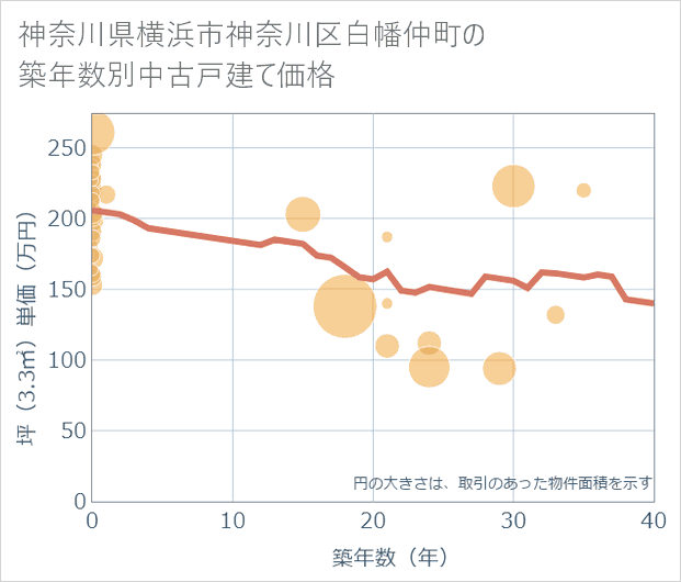 神奈川県横浜市神奈川区白幡仲町の築年数別の中古戸建て坪単価