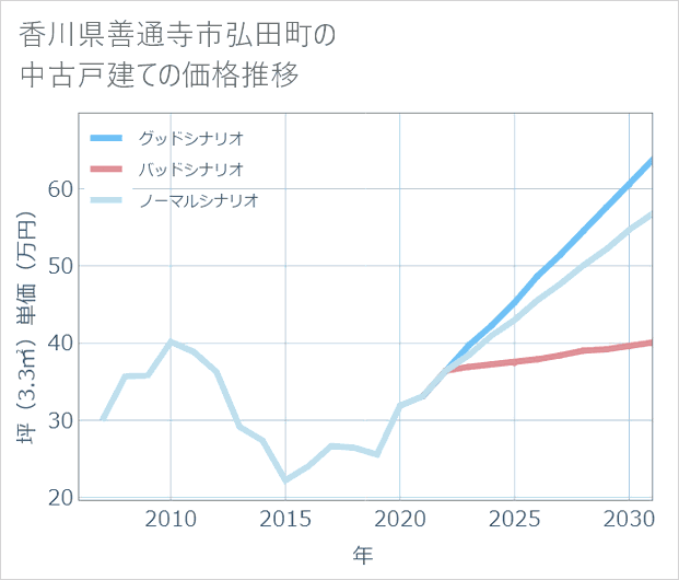 香川県善通寺市弘田町の中古戸建て価格推移