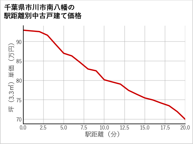 千葉県市川市南八幡の徒歩距離別の中古戸建て坪単価