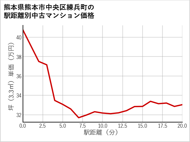 熊本県熊本市中央区練兵町の徒歩距離別の中古マンション坪単価