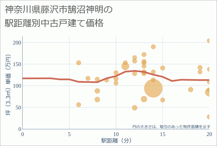 神奈川県藤沢市鵠沼神明の徒歩距離別の中古戸建て坪単価