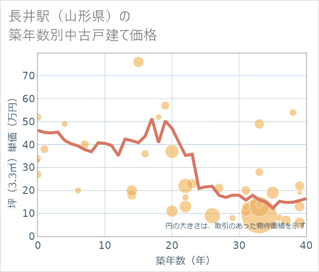 長井駅(山形県)の築年数別の中古戸建て坪単価
