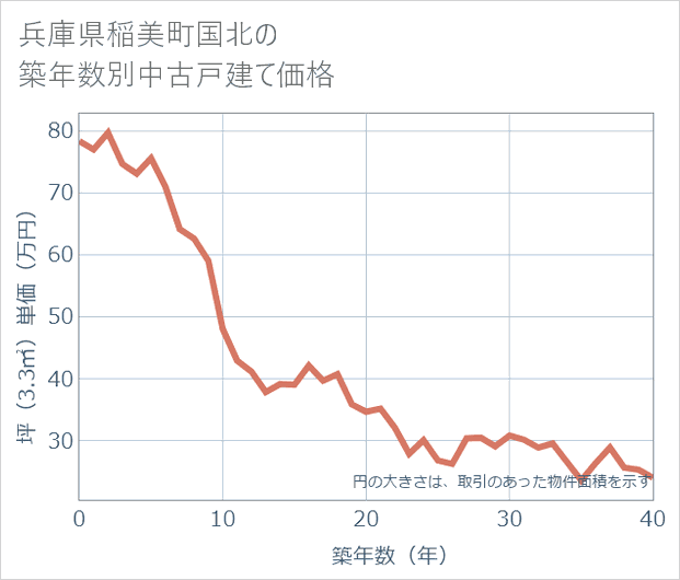 兵庫県稲美町国北の築年数別の中古戸建て坪単価