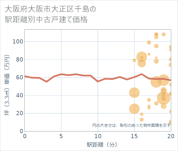 大阪府大阪市大正区千島の徒歩距離別の中古戸建て坪単価