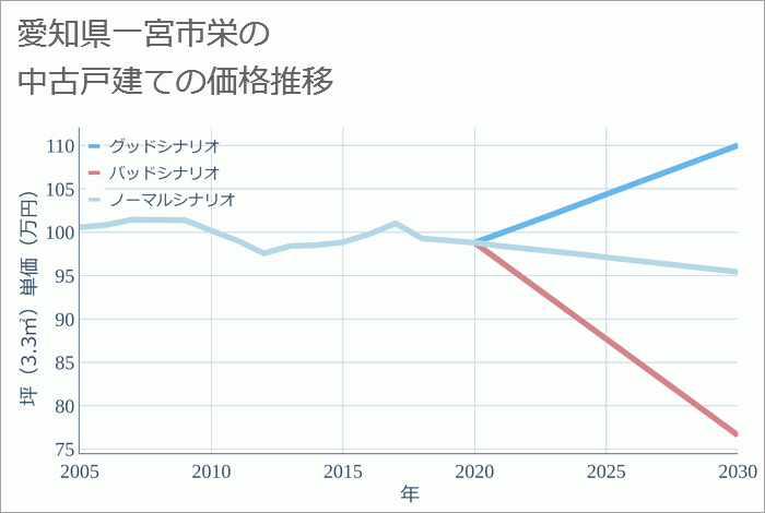 愛知県一宮市栄の中古戸建て価格推移