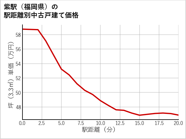 紫駅（福岡県）の徒歩距離別の中古戸建て坪単価