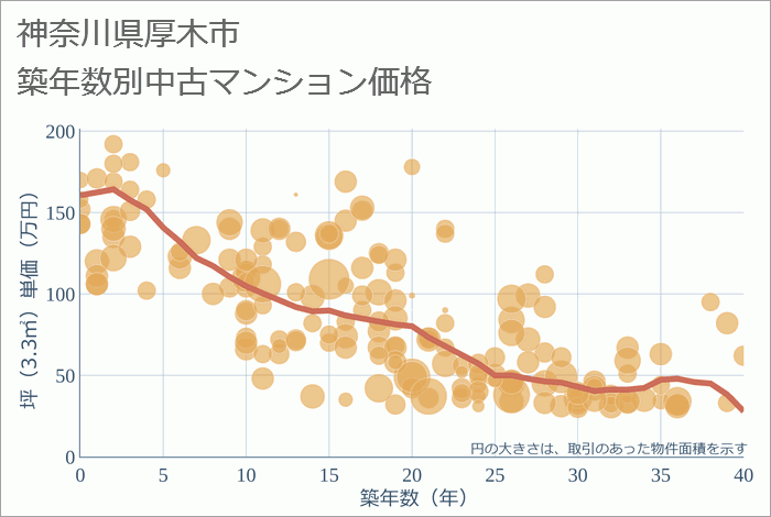 神奈川県厚木市の築年数別の中古マンション坪単価