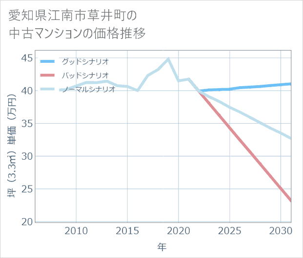 愛知県江南市草井町の中古マンション価格推移