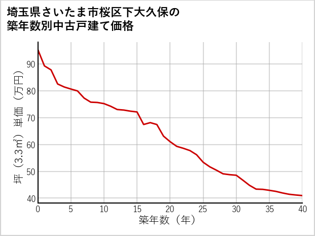埼玉県さいたま市桜区下大久保の築年数別の中古戸建て坪単価