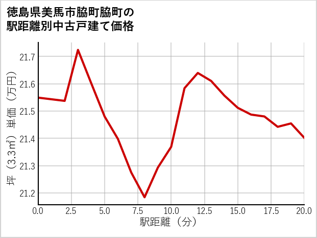 徳島県美馬市脇町脇町の徒歩距離別の中古戸建て坪単価