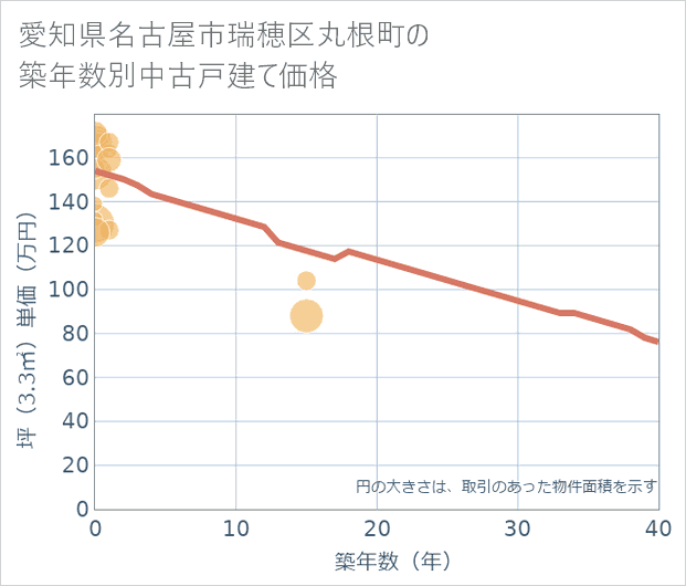愛知県名古屋市瑞穂区丸根町の築年数別の中古戸建て坪単価