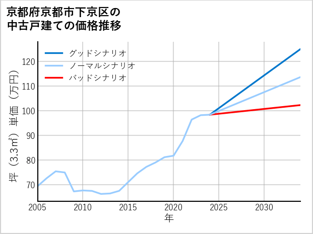 京都府京都市下京区の中古戸建て価格推移