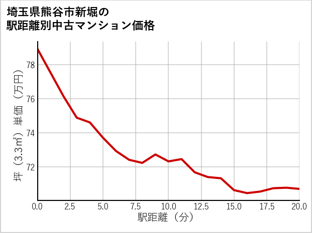 埼玉県熊谷市新堀の徒歩距離別の中古マンション坪単価