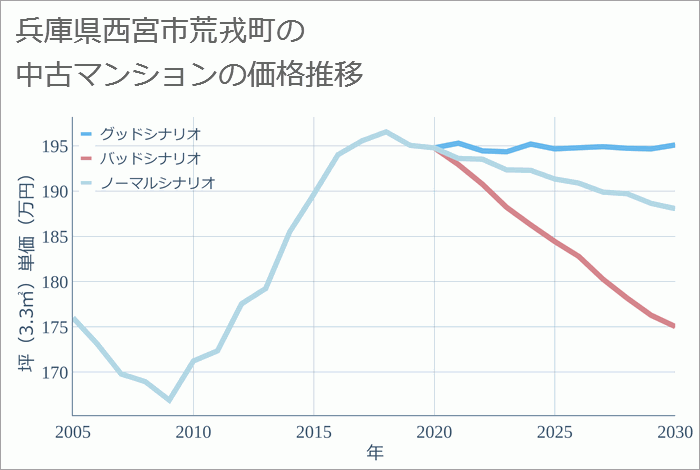 兵庫県西宮市荒戎町の中古マンション価格推移