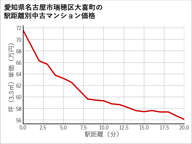 愛知県名古屋市瑞穂区大喜町の徒歩距離別の中古マンション坪単価