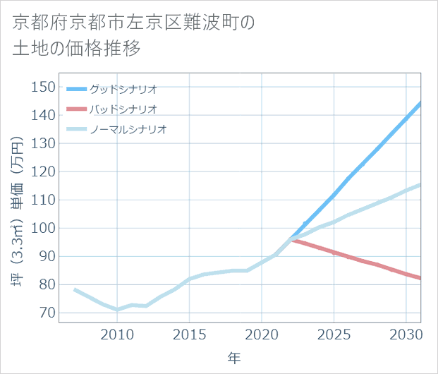 京都府京都市左京区難波町の土地価格推移