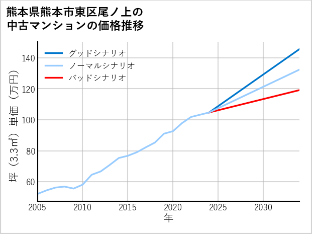 熊本県熊本市東区尾ノ上の中古マンション価格推移