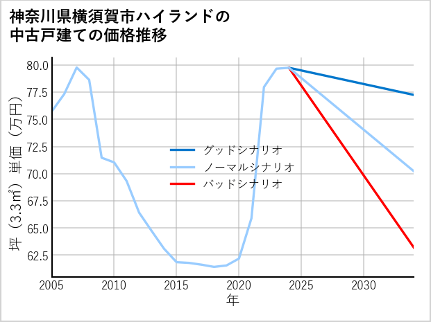 神奈川県横須賀市ハイランドの中古戸建て価格推移