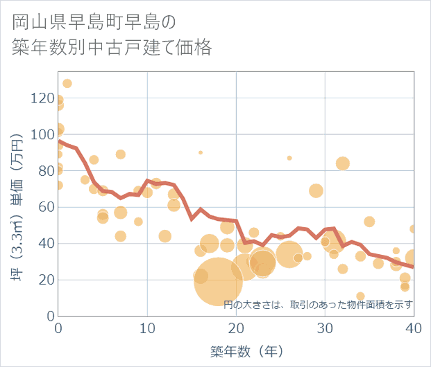 岡山県早島町早島の築年数別の中古戸建て坪単価