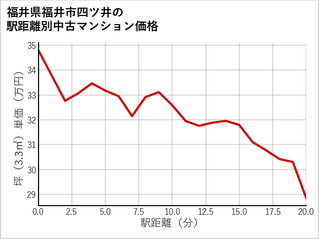 福井県福井市四ツ井の徒歩距離別の中古マンション坪単価
