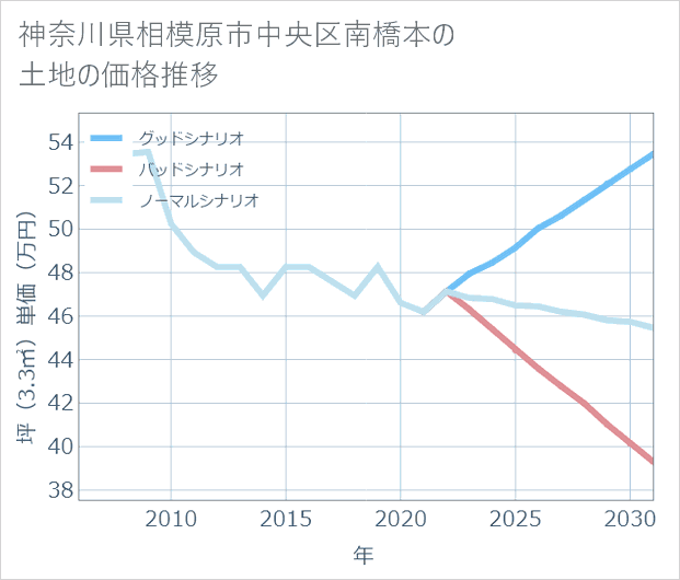 神奈川県相模原市中央区南橋本の土地価格推移