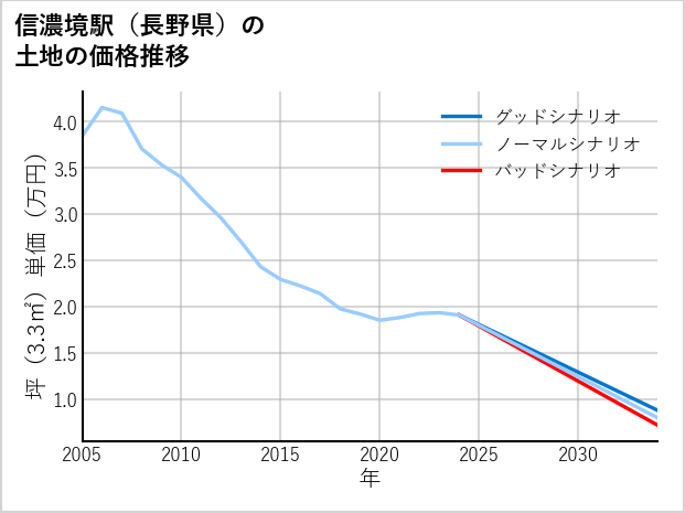 信濃境駅（長野県）の土地価格推移