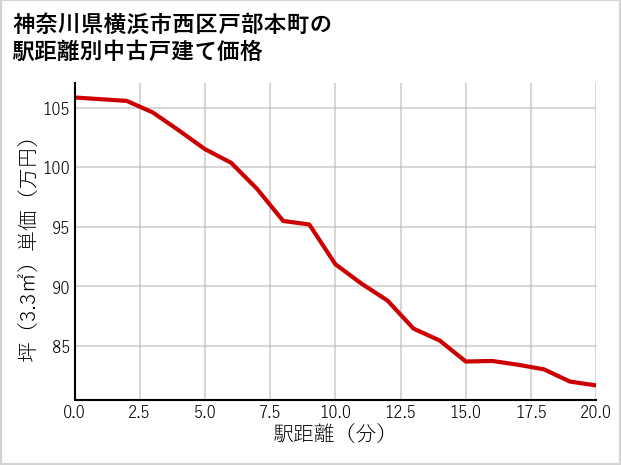 神奈川県横浜市西区戸部本町の徒歩距離別の中古戸建て坪単価